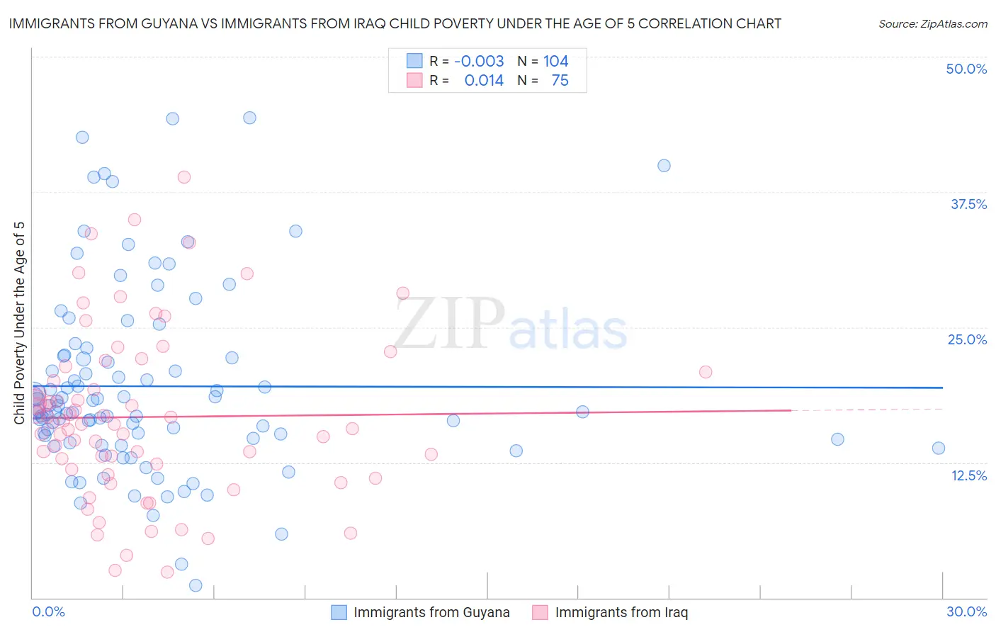 Immigrants from Guyana vs Immigrants from Iraq Child Poverty Under the Age of 5