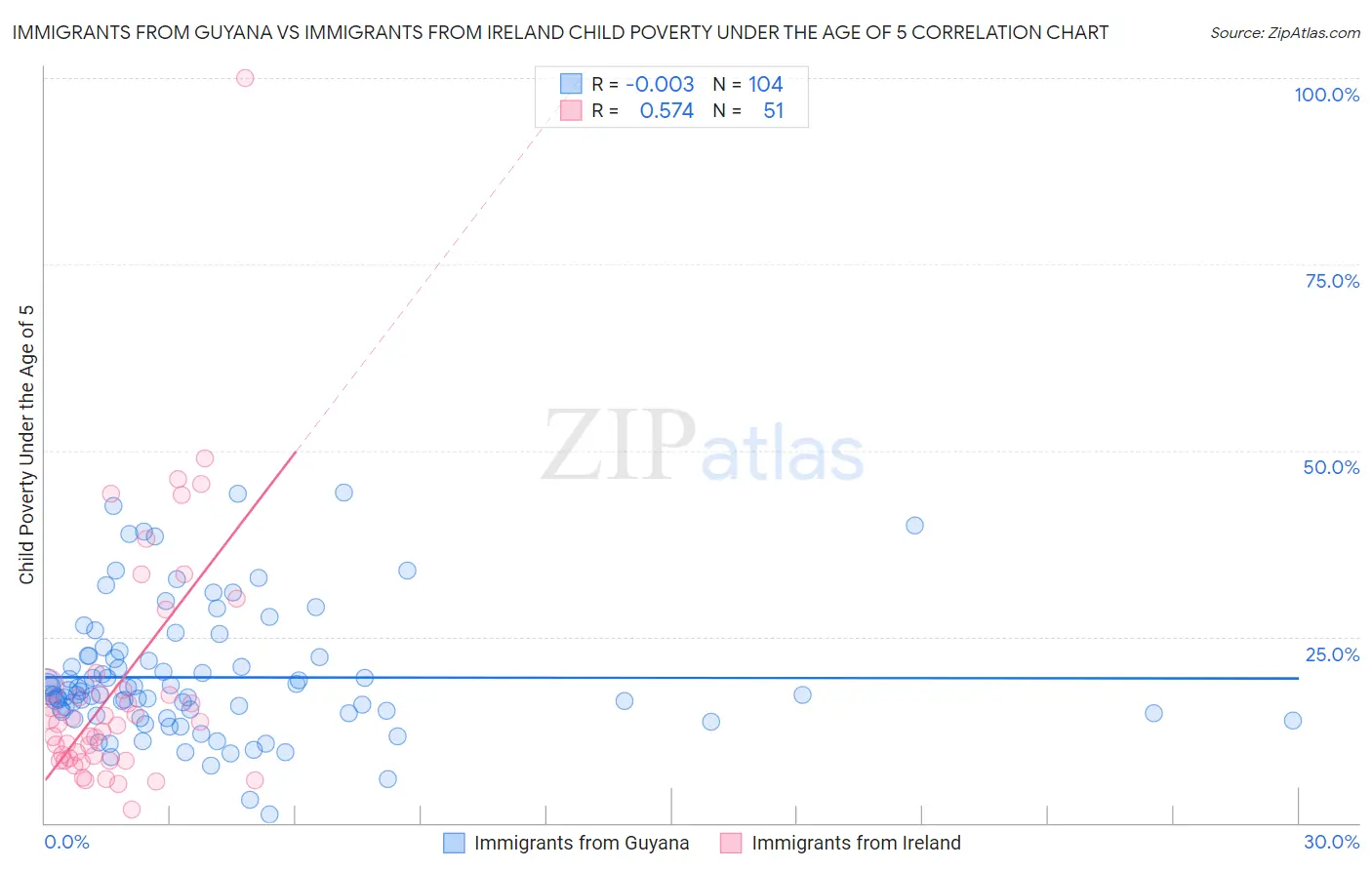 Immigrants from Guyana vs Immigrants from Ireland Child Poverty Under the Age of 5