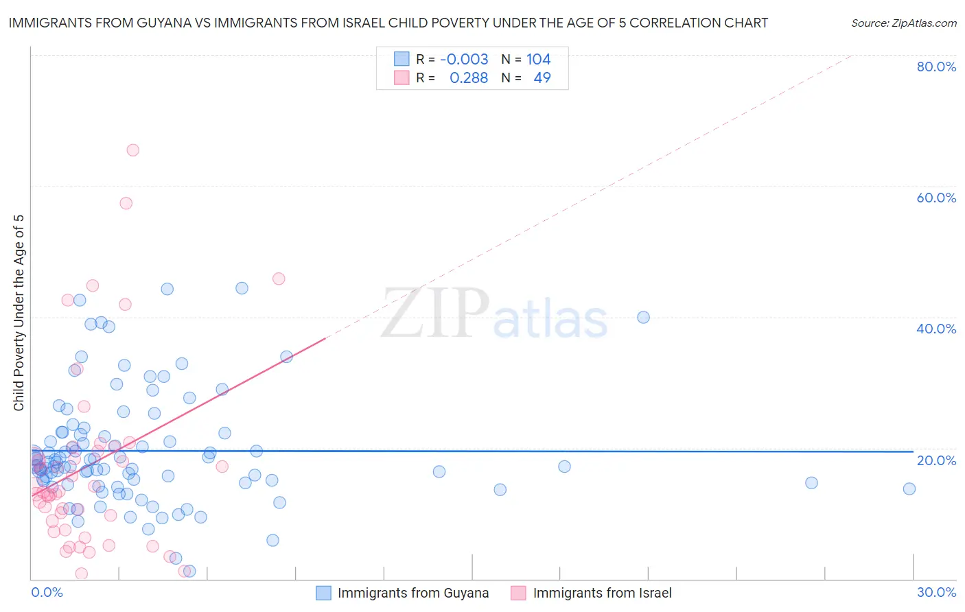 Immigrants from Guyana vs Immigrants from Israel Child Poverty Under the Age of 5