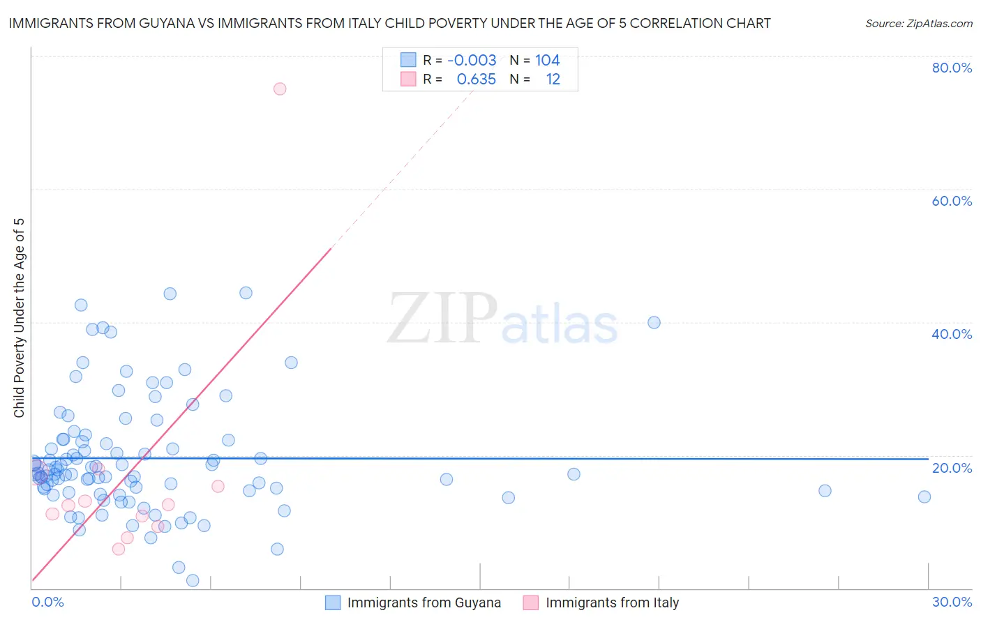 Immigrants from Guyana vs Immigrants from Italy Child Poverty Under the Age of 5