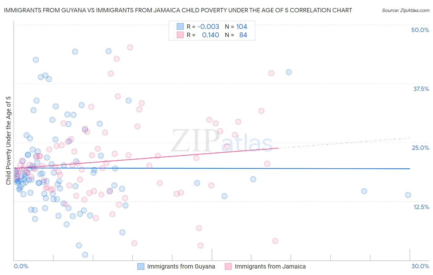 Immigrants from Guyana vs Immigrants from Jamaica Child Poverty Under the Age of 5