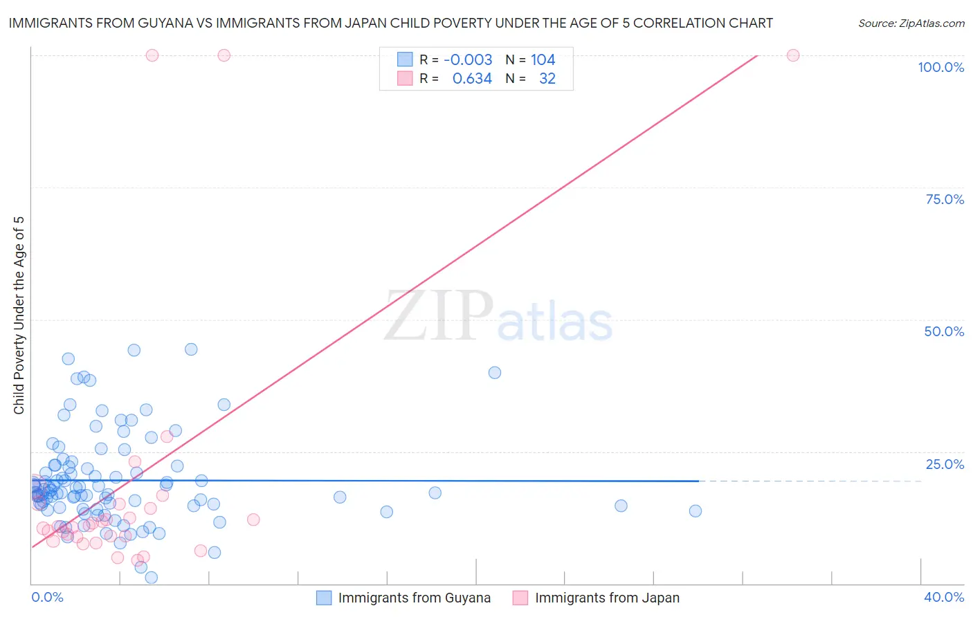 Immigrants from Guyana vs Immigrants from Japan Child Poverty Under the Age of 5