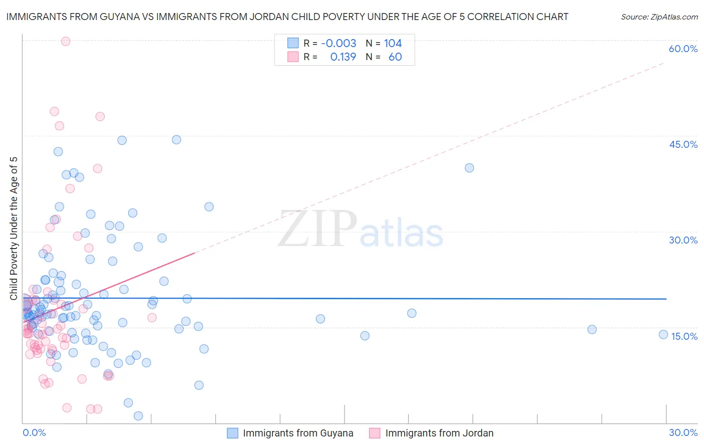 Immigrants from Guyana vs Immigrants from Jordan Child Poverty Under the Age of 5