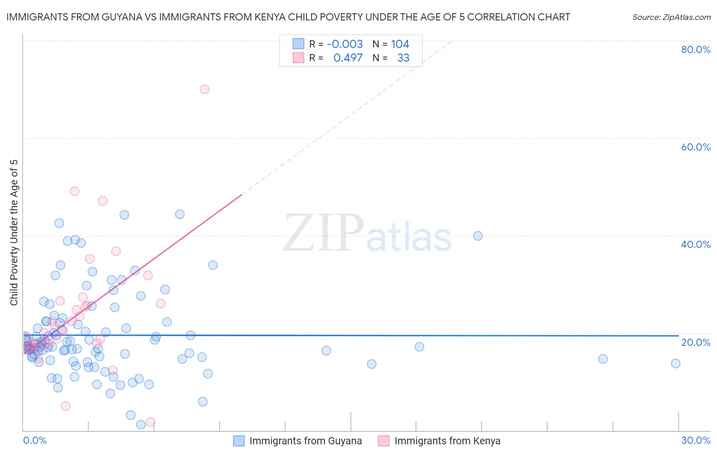Immigrants from Guyana vs Immigrants from Kenya Child Poverty Under the Age of 5