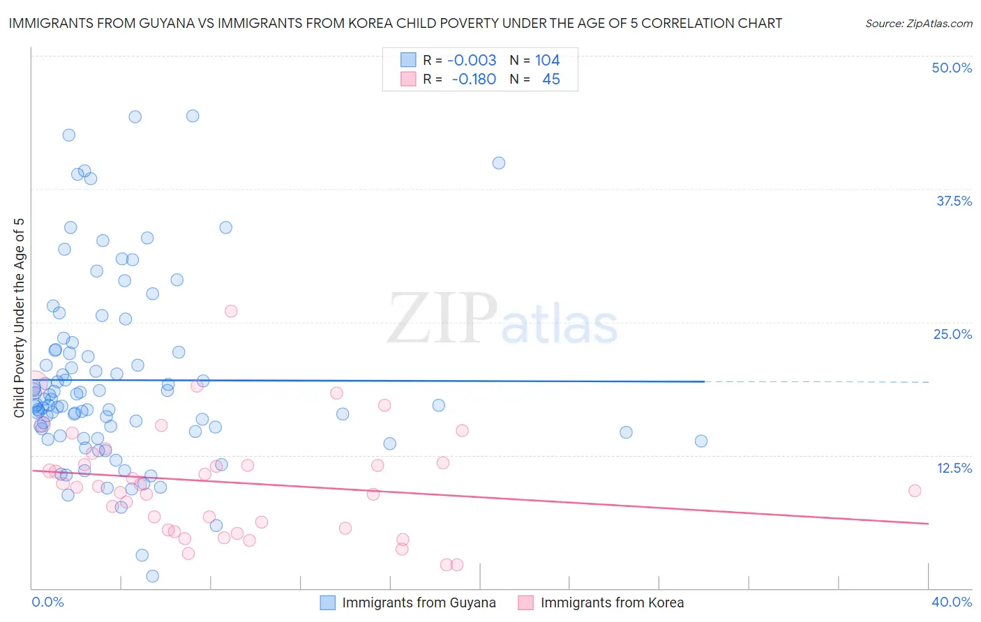 Immigrants from Guyana vs Immigrants from Korea Child Poverty Under the Age of 5