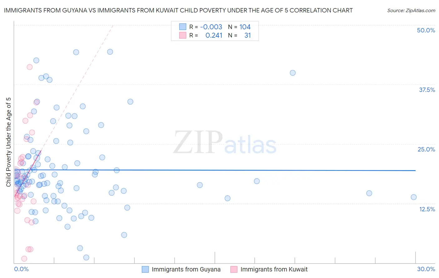Immigrants from Guyana vs Immigrants from Kuwait Child Poverty Under the Age of 5