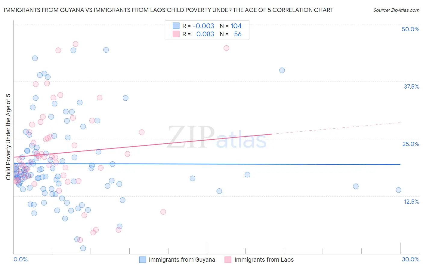 Immigrants from Guyana vs Immigrants from Laos Child Poverty Under the Age of 5