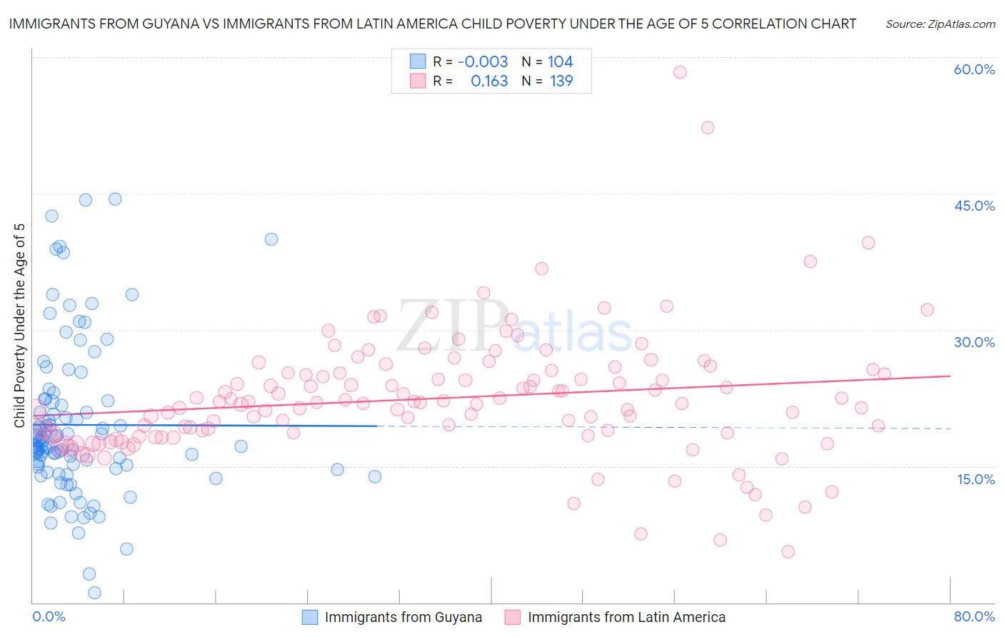 Immigrants from Guyana vs Immigrants from Latin America Child Poverty Under the Age of 5