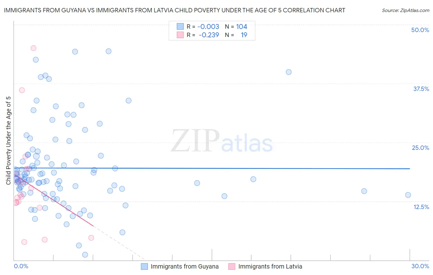 Immigrants from Guyana vs Immigrants from Latvia Child Poverty Under the Age of 5