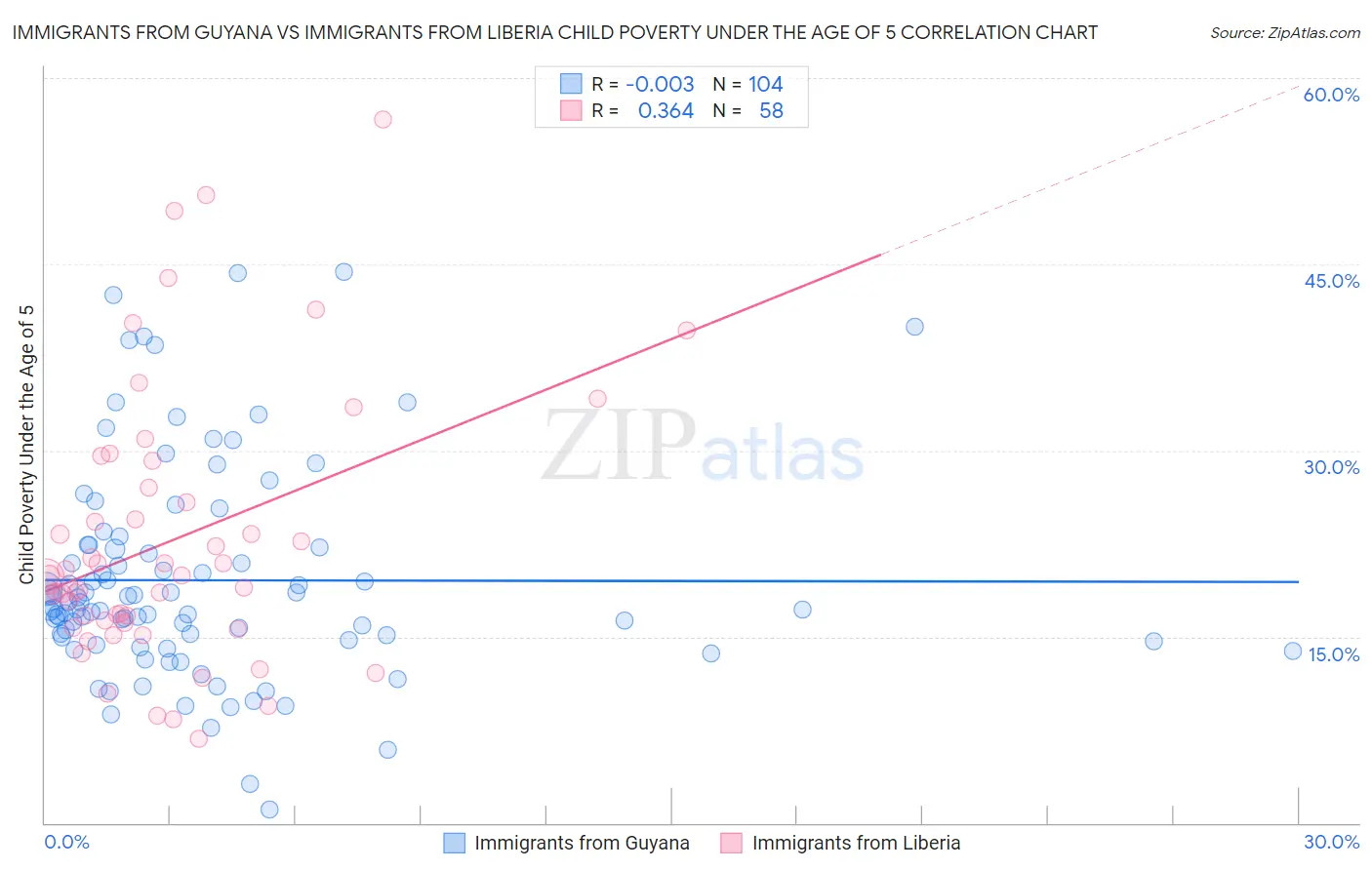 Immigrants from Guyana vs Immigrants from Liberia Child Poverty Under the Age of 5