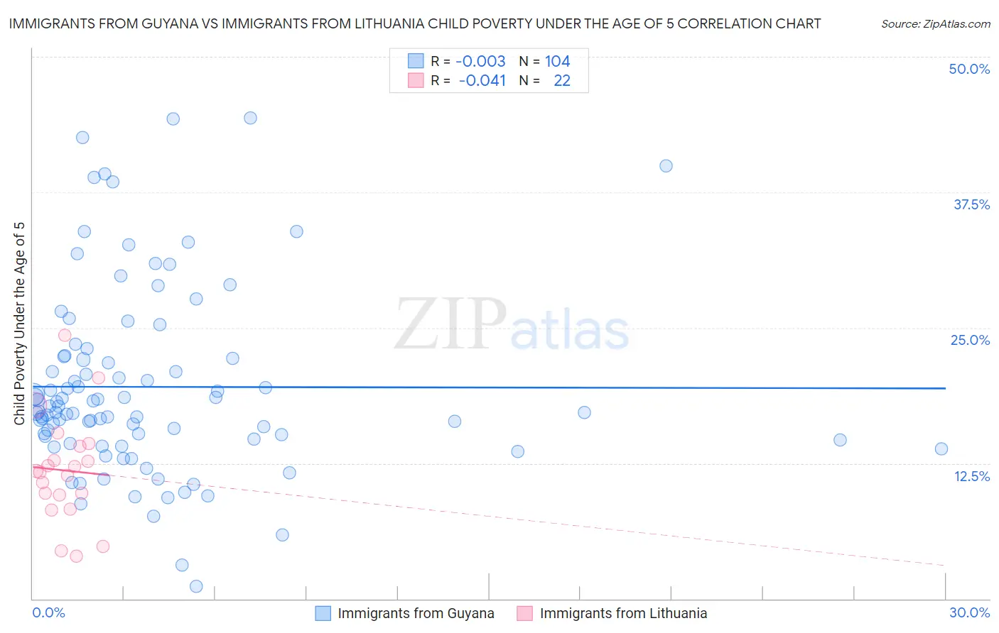 Immigrants from Guyana vs Immigrants from Lithuania Child Poverty Under the Age of 5