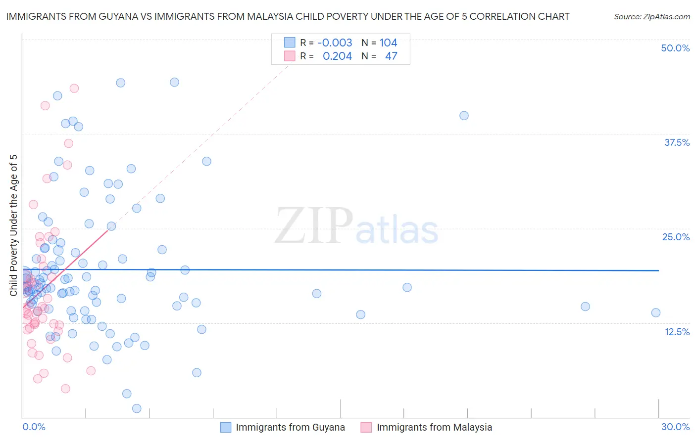 Immigrants from Guyana vs Immigrants from Malaysia Child Poverty Under the Age of 5