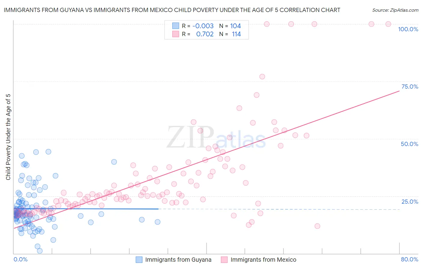 Immigrants from Guyana vs Immigrants from Mexico Child Poverty Under the Age of 5