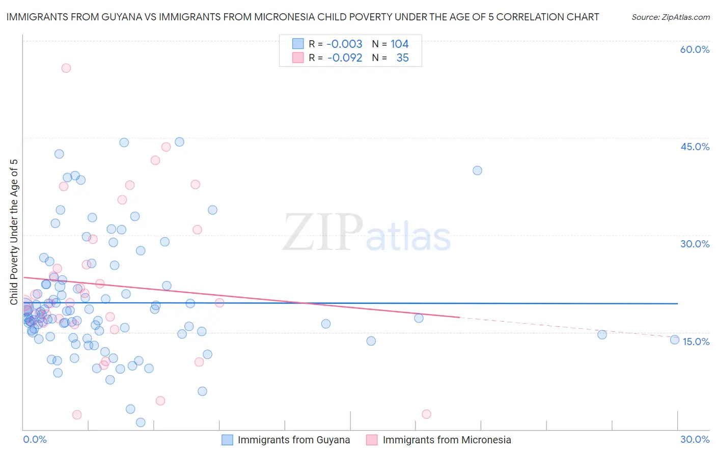 Immigrants from Guyana vs Immigrants from Micronesia Child Poverty Under the Age of 5