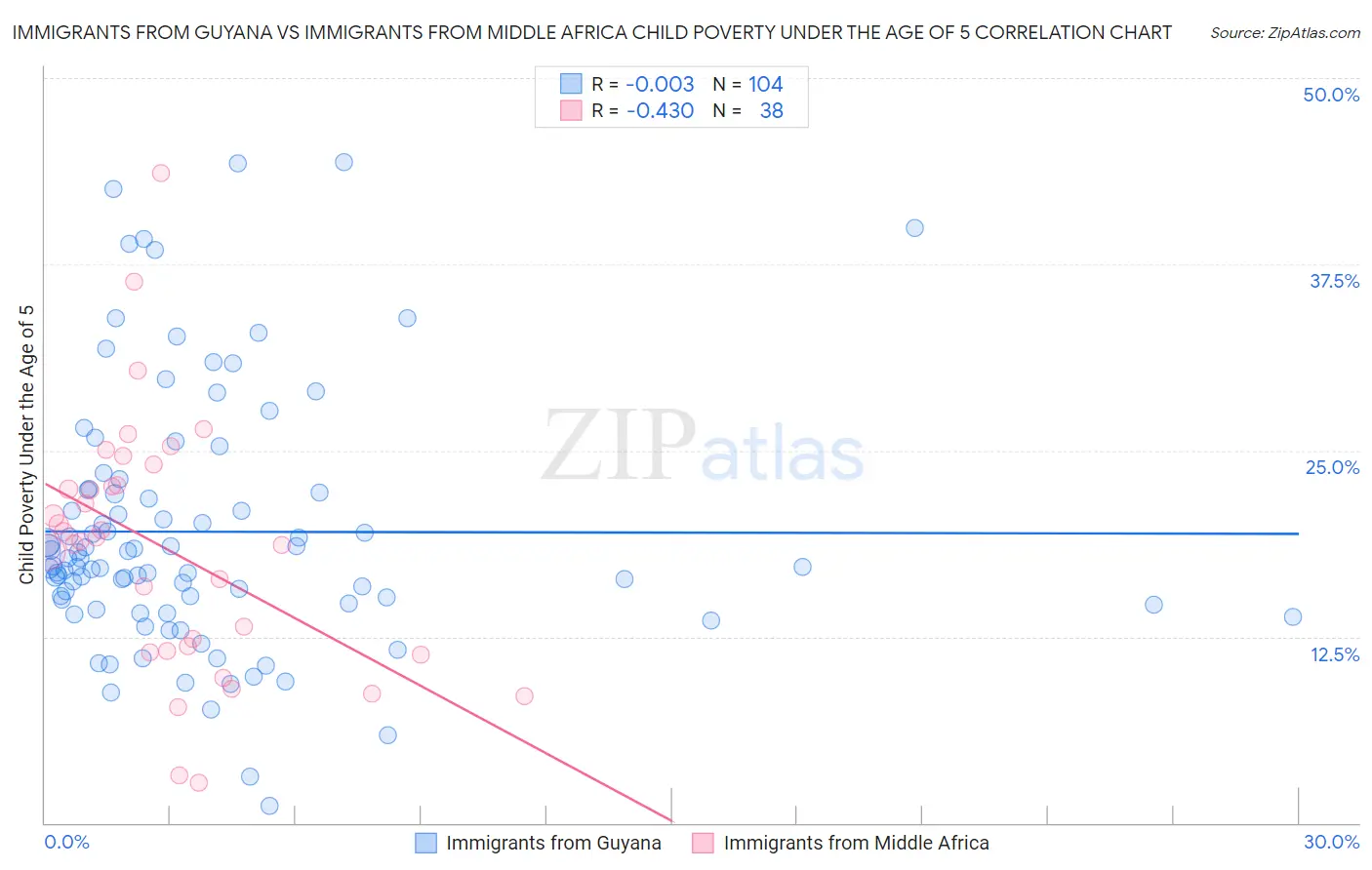 Immigrants from Guyana vs Immigrants from Middle Africa Child Poverty Under the Age of 5