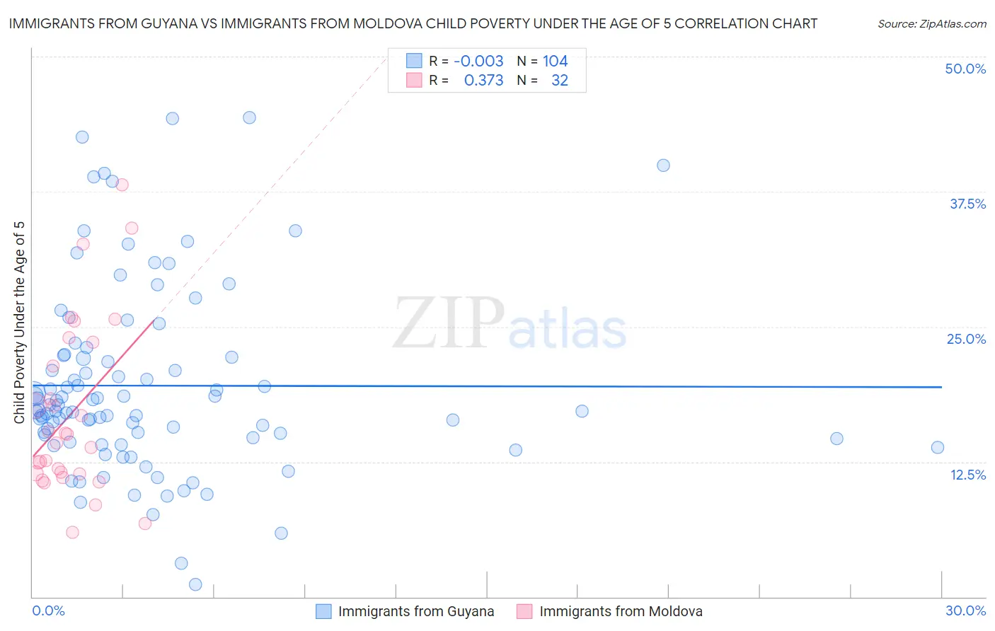Immigrants from Guyana vs Immigrants from Moldova Child Poverty Under the Age of 5