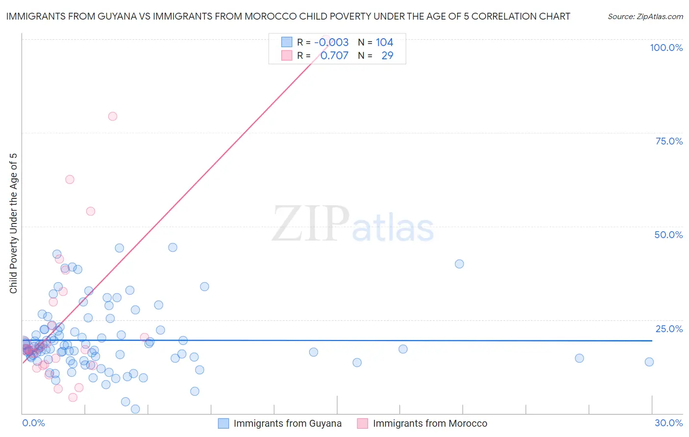 Immigrants from Guyana vs Immigrants from Morocco Child Poverty Under the Age of 5
