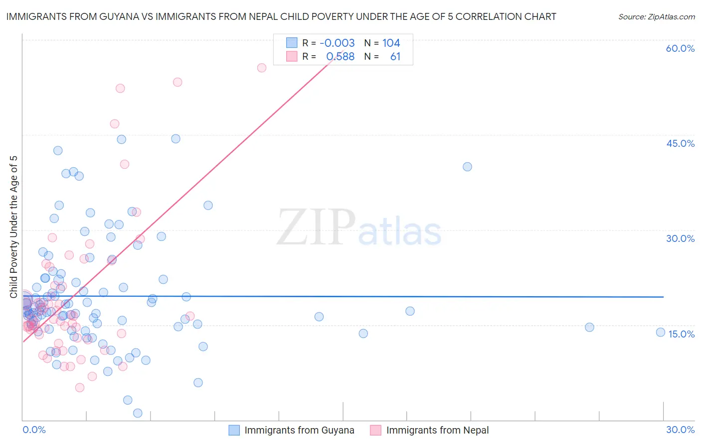 Immigrants from Guyana vs Immigrants from Nepal Child Poverty Under the Age of 5