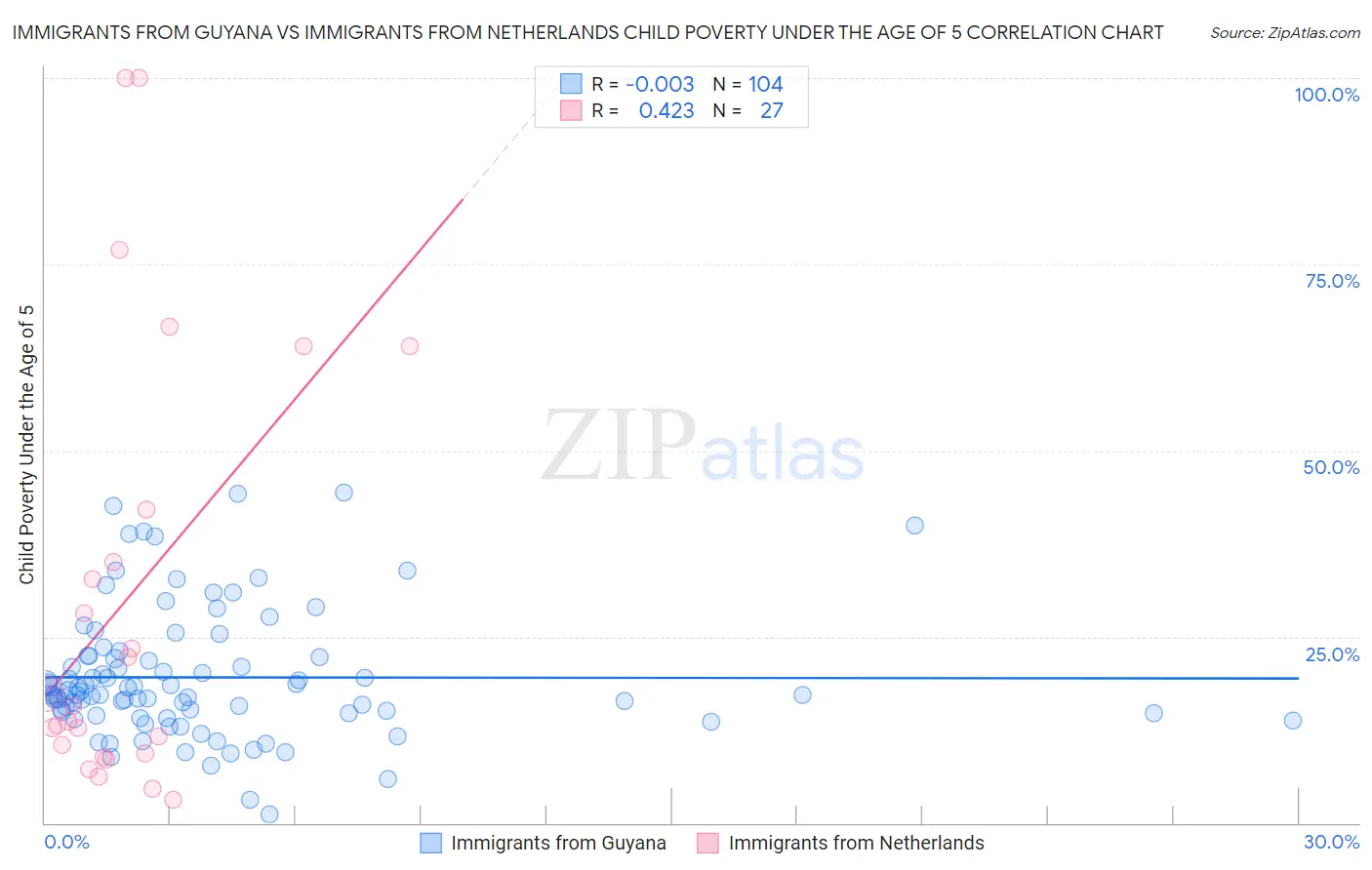 Immigrants from Guyana vs Immigrants from Netherlands Child Poverty Under the Age of 5