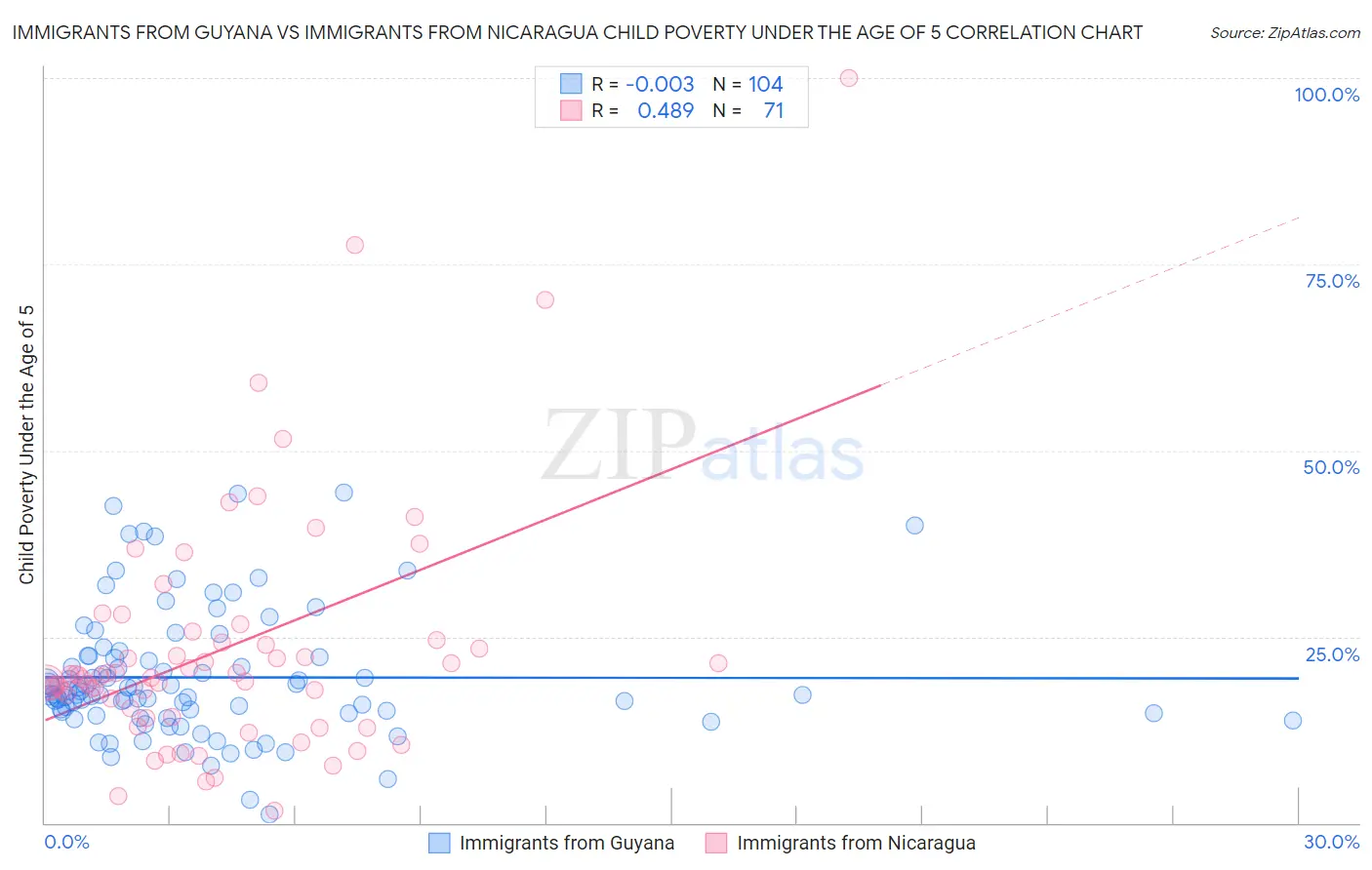 Immigrants from Guyana vs Immigrants from Nicaragua Child Poverty Under the Age of 5