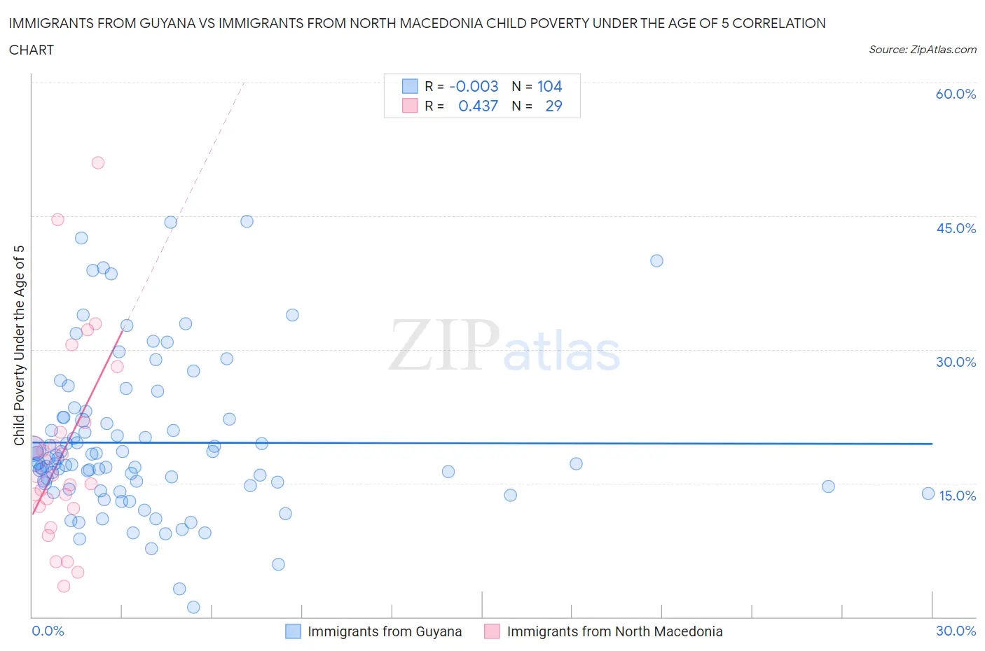 Immigrants from Guyana vs Immigrants from North Macedonia Child Poverty Under the Age of 5