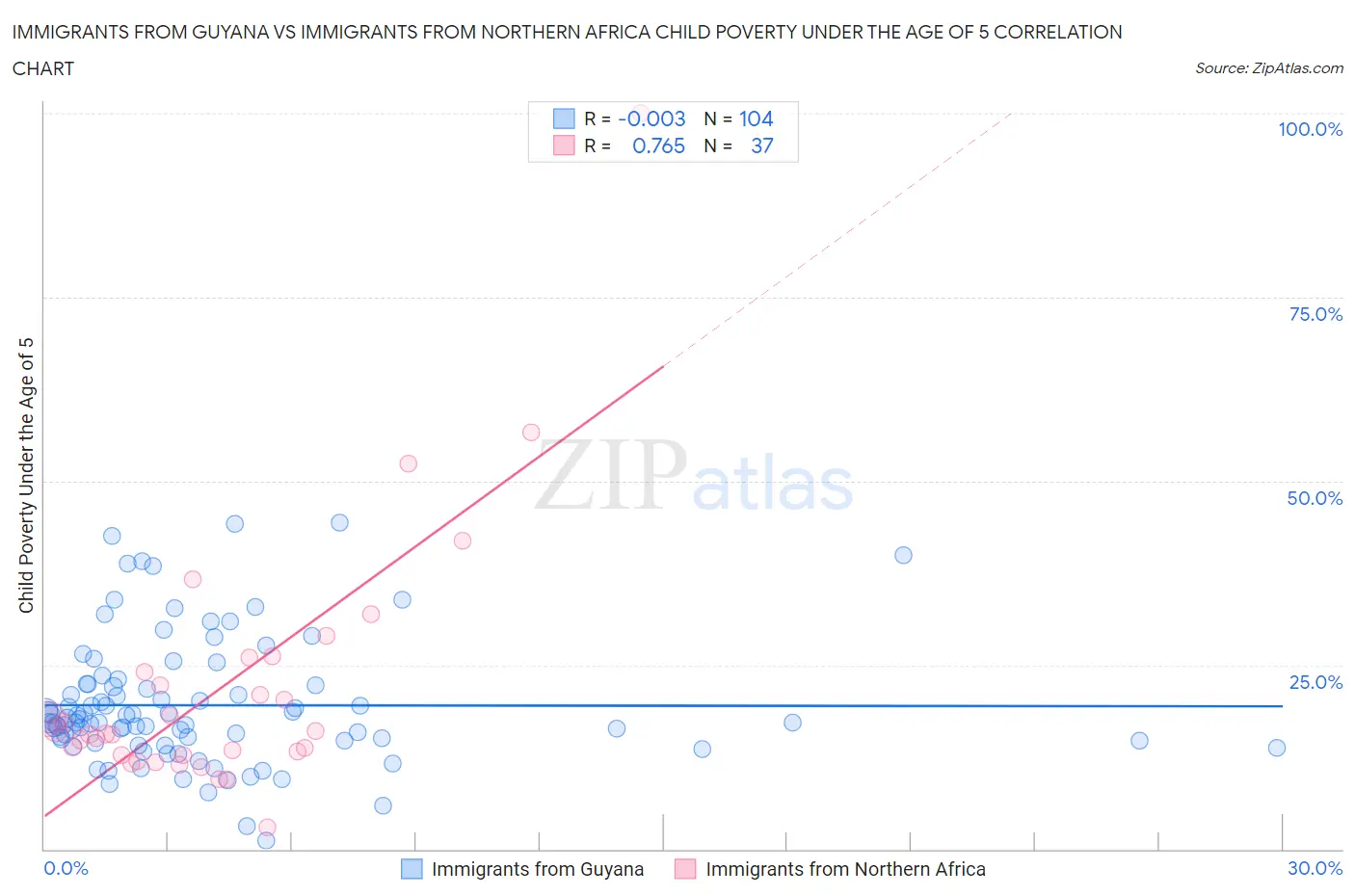 Immigrants from Guyana vs Immigrants from Northern Africa Child Poverty Under the Age of 5