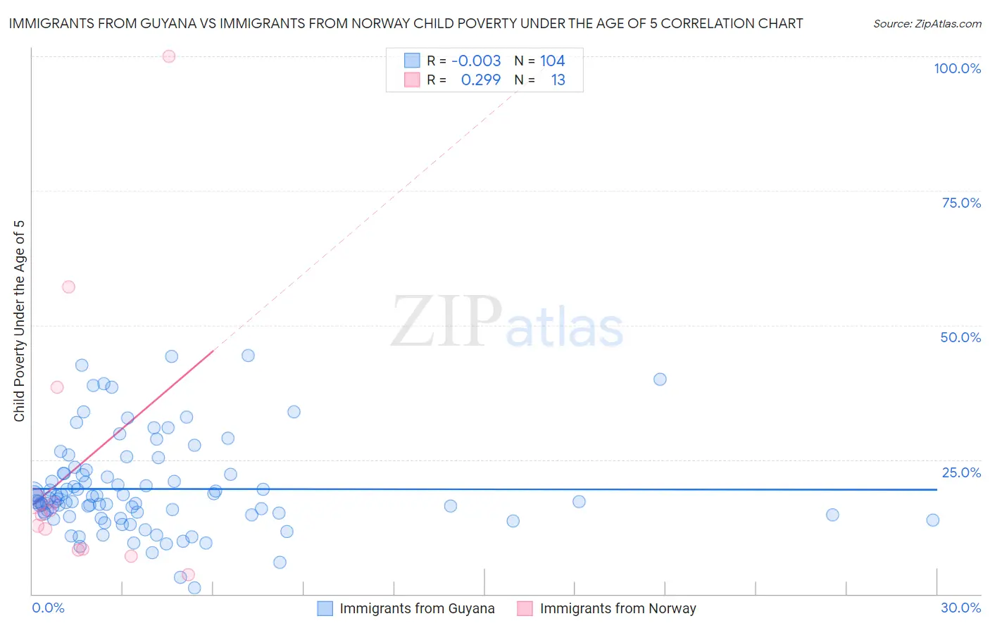Immigrants from Guyana vs Immigrants from Norway Child Poverty Under the Age of 5
