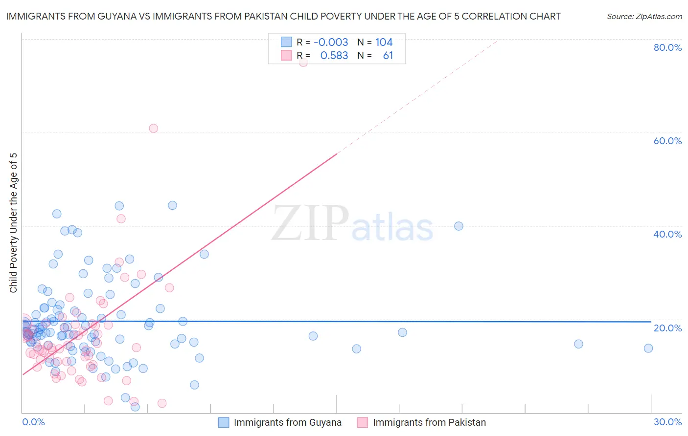 Immigrants from Guyana vs Immigrants from Pakistan Child Poverty Under the Age of 5