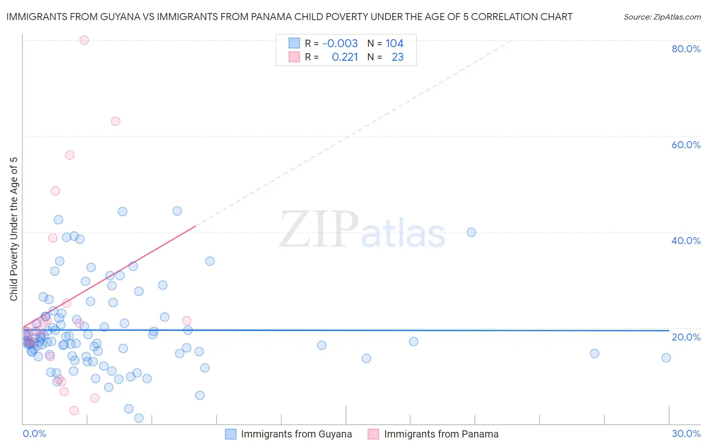 Immigrants from Guyana vs Immigrants from Panama Child Poverty Under the Age of 5