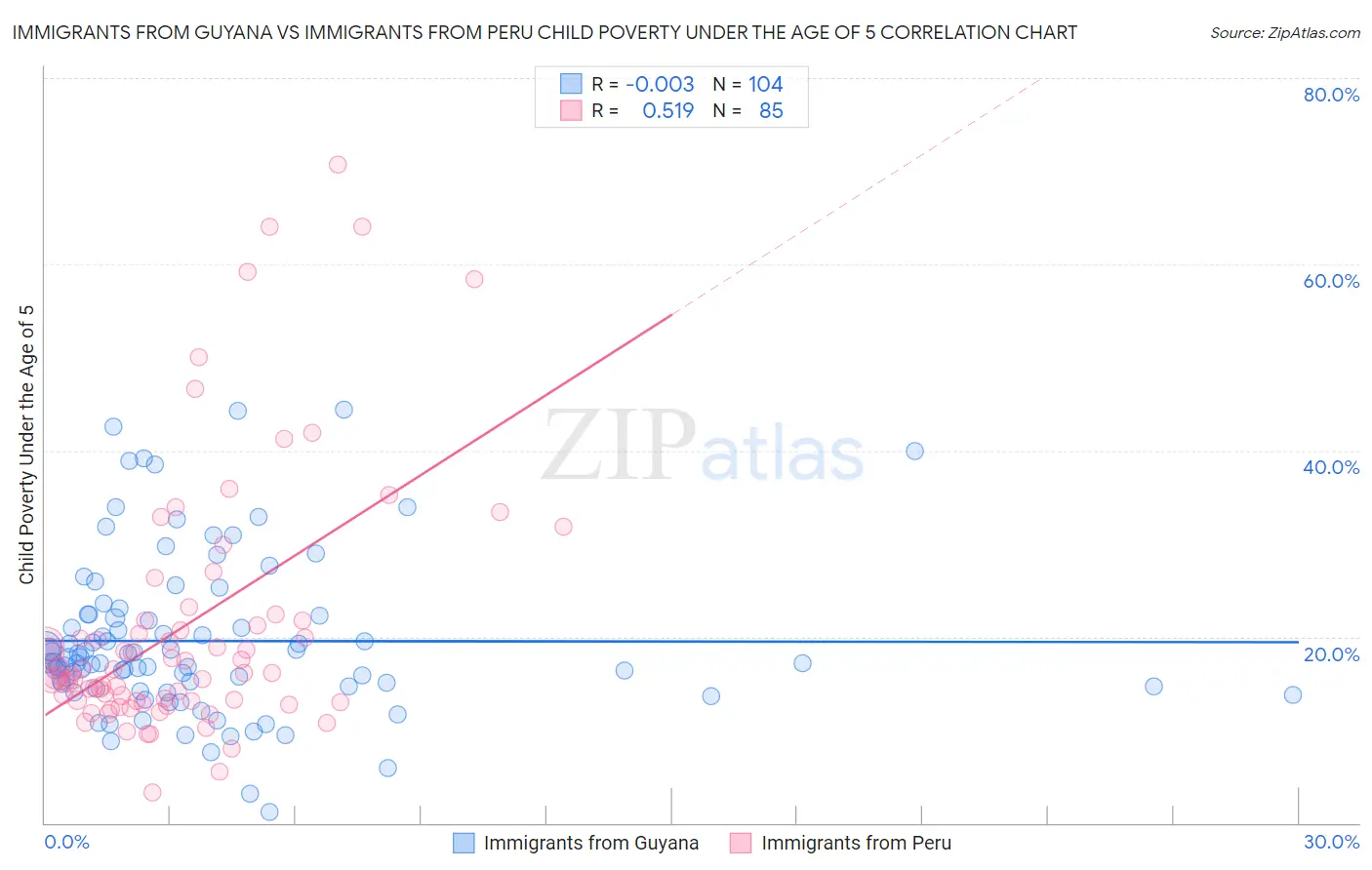 Immigrants from Guyana vs Immigrants from Peru Child Poverty Under the Age of 5