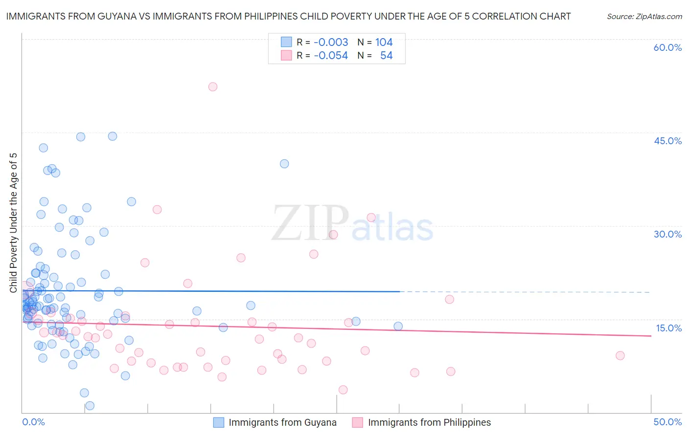 Immigrants from Guyana vs Immigrants from Philippines Child Poverty Under the Age of 5