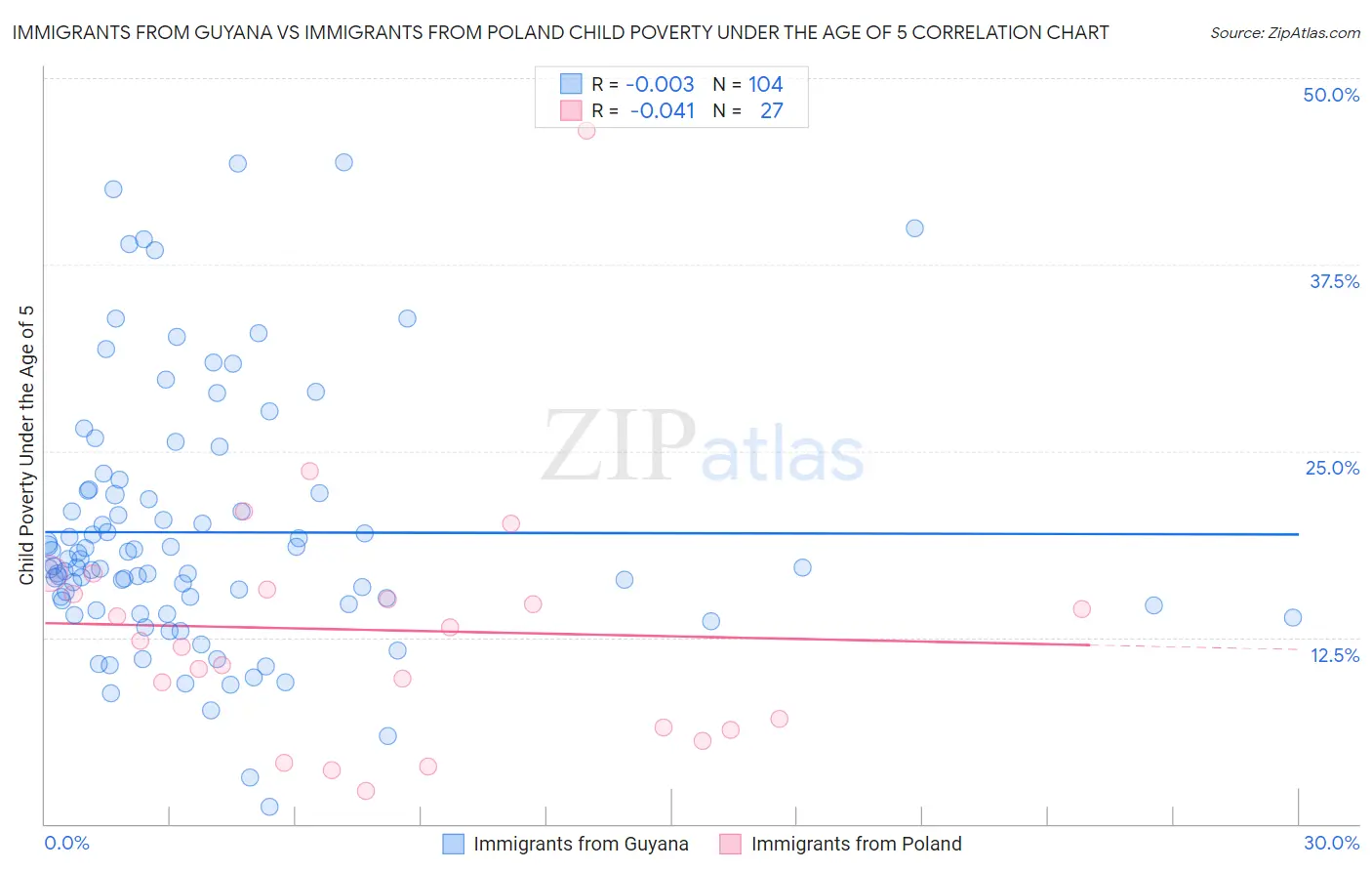 Immigrants from Guyana vs Immigrants from Poland Child Poverty Under the Age of 5