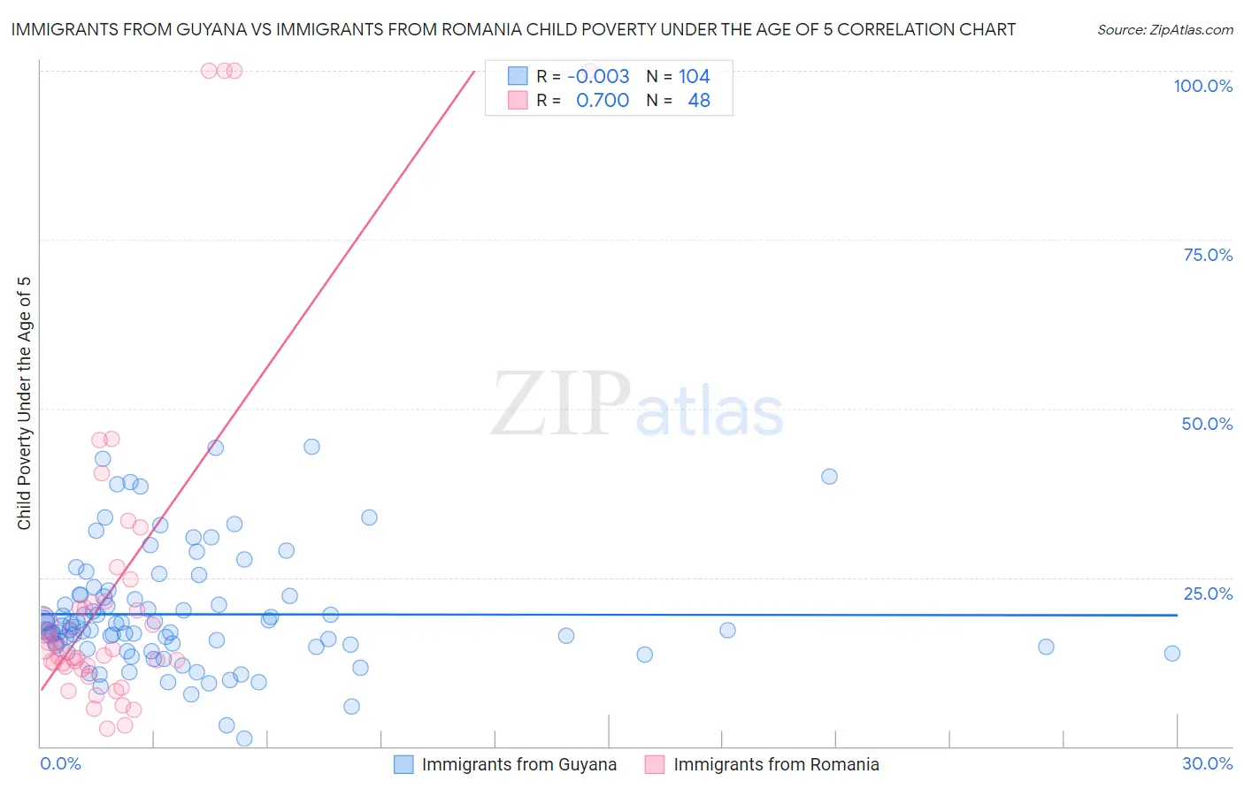 Immigrants from Guyana vs Immigrants from Romania Child Poverty Under the Age of 5