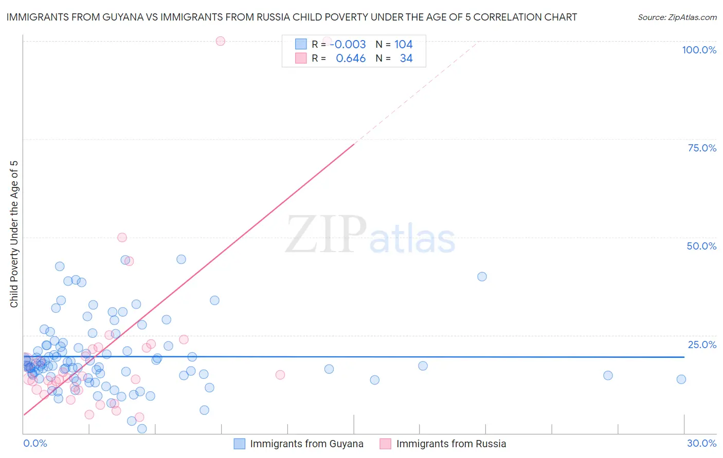 Immigrants from Guyana vs Immigrants from Russia Child Poverty Under the Age of 5