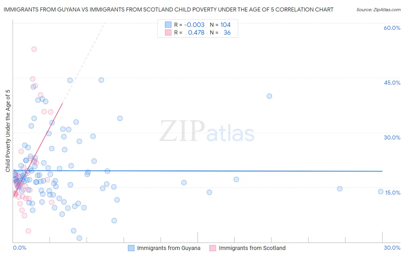 Immigrants from Guyana vs Immigrants from Scotland Child Poverty Under the Age of 5