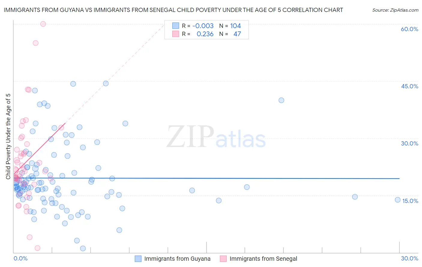 Immigrants from Guyana vs Immigrants from Senegal Child Poverty Under the Age of 5