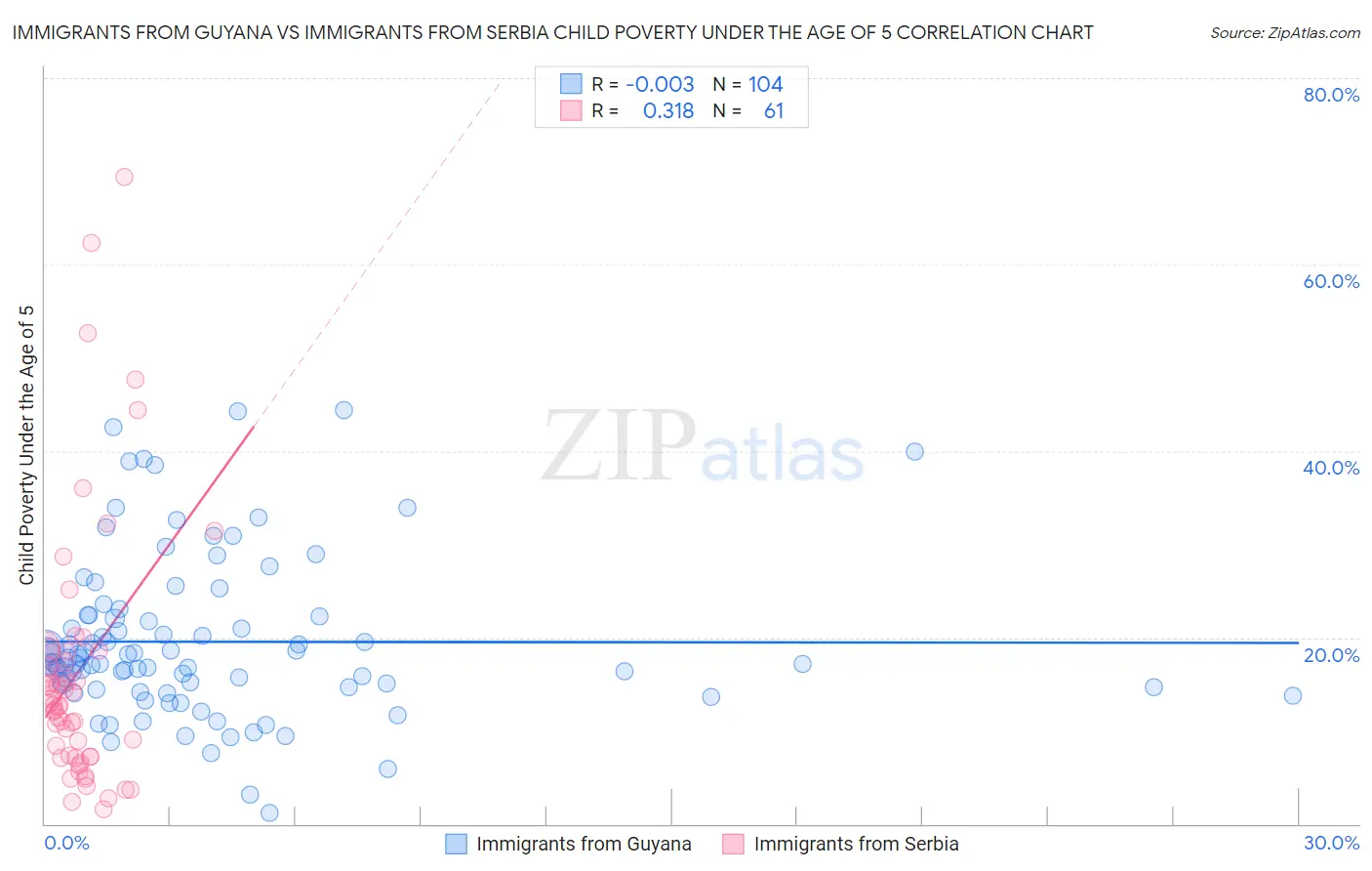 Immigrants from Guyana vs Immigrants from Serbia Child Poverty Under the Age of 5