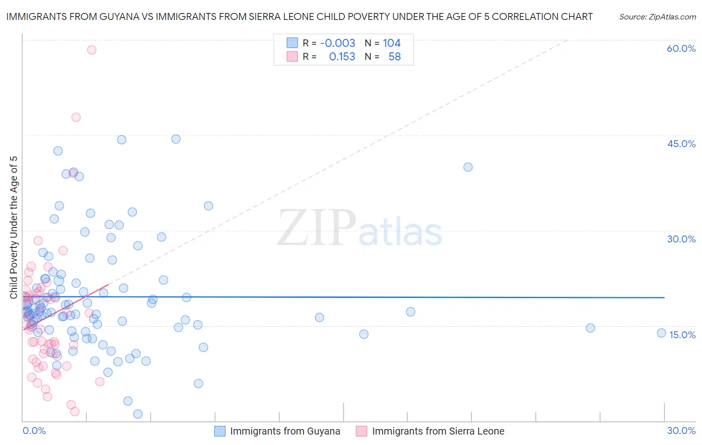 Immigrants from Guyana vs Immigrants from Sierra Leone Child Poverty Under the Age of 5