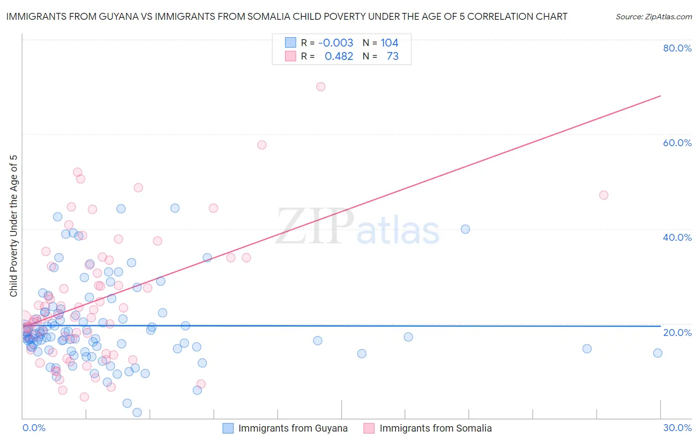 Immigrants from Guyana vs Immigrants from Somalia Child Poverty Under the Age of 5