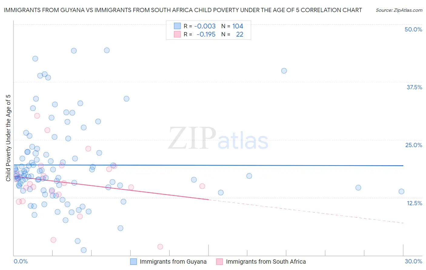 Immigrants from Guyana vs Immigrants from South Africa Child Poverty Under the Age of 5
