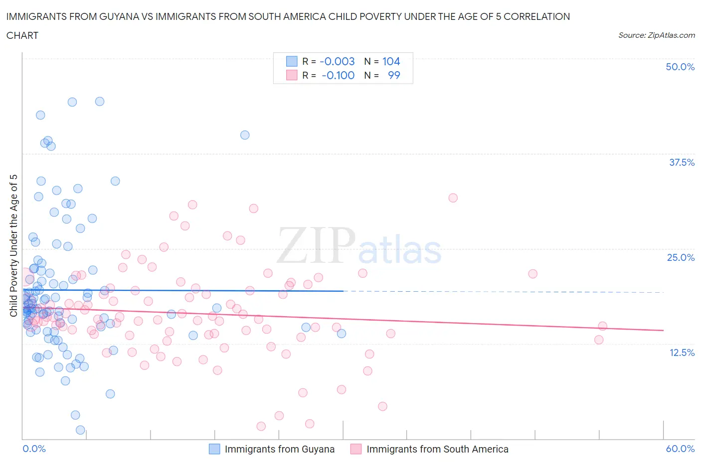 Immigrants from Guyana vs Immigrants from South America Child Poverty Under the Age of 5