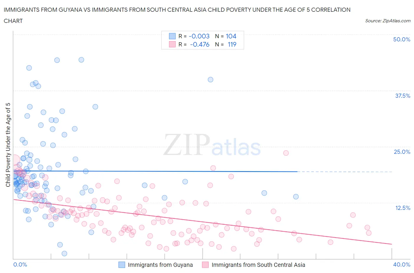 Immigrants from Guyana vs Immigrants from South Central Asia Child Poverty Under the Age of 5