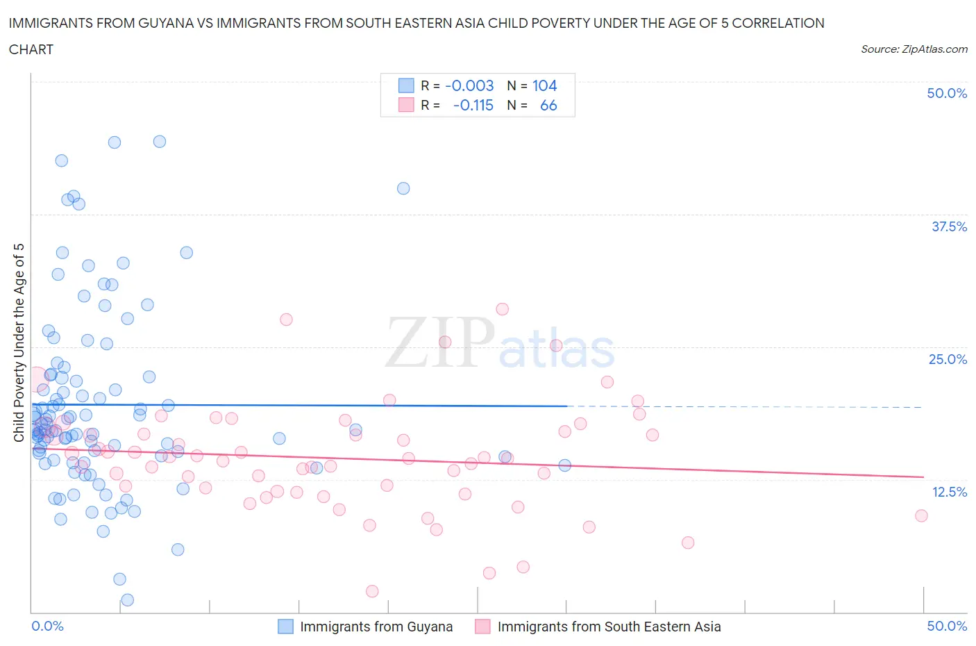 Immigrants from Guyana vs Immigrants from South Eastern Asia Child Poverty Under the Age of 5