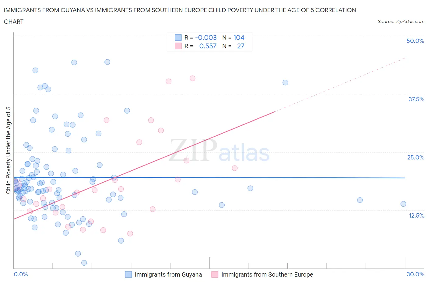 Immigrants from Guyana vs Immigrants from Southern Europe Child Poverty Under the Age of 5
