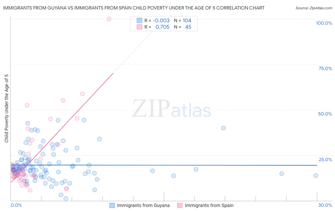 Immigrants from Guyana vs Immigrants from Spain Child Poverty Under the Age of 5