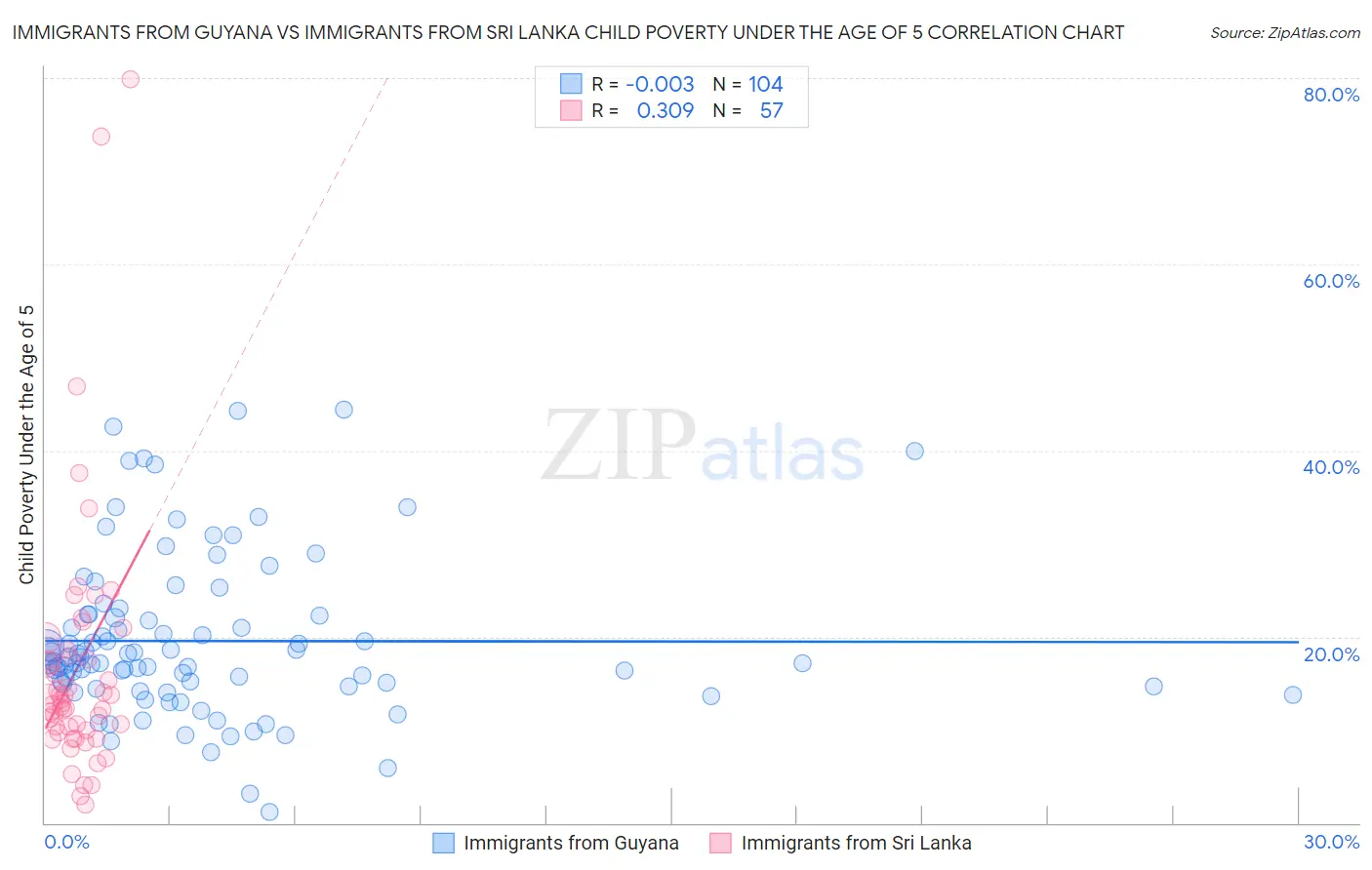 Immigrants from Guyana vs Immigrants from Sri Lanka Child Poverty Under the Age of 5