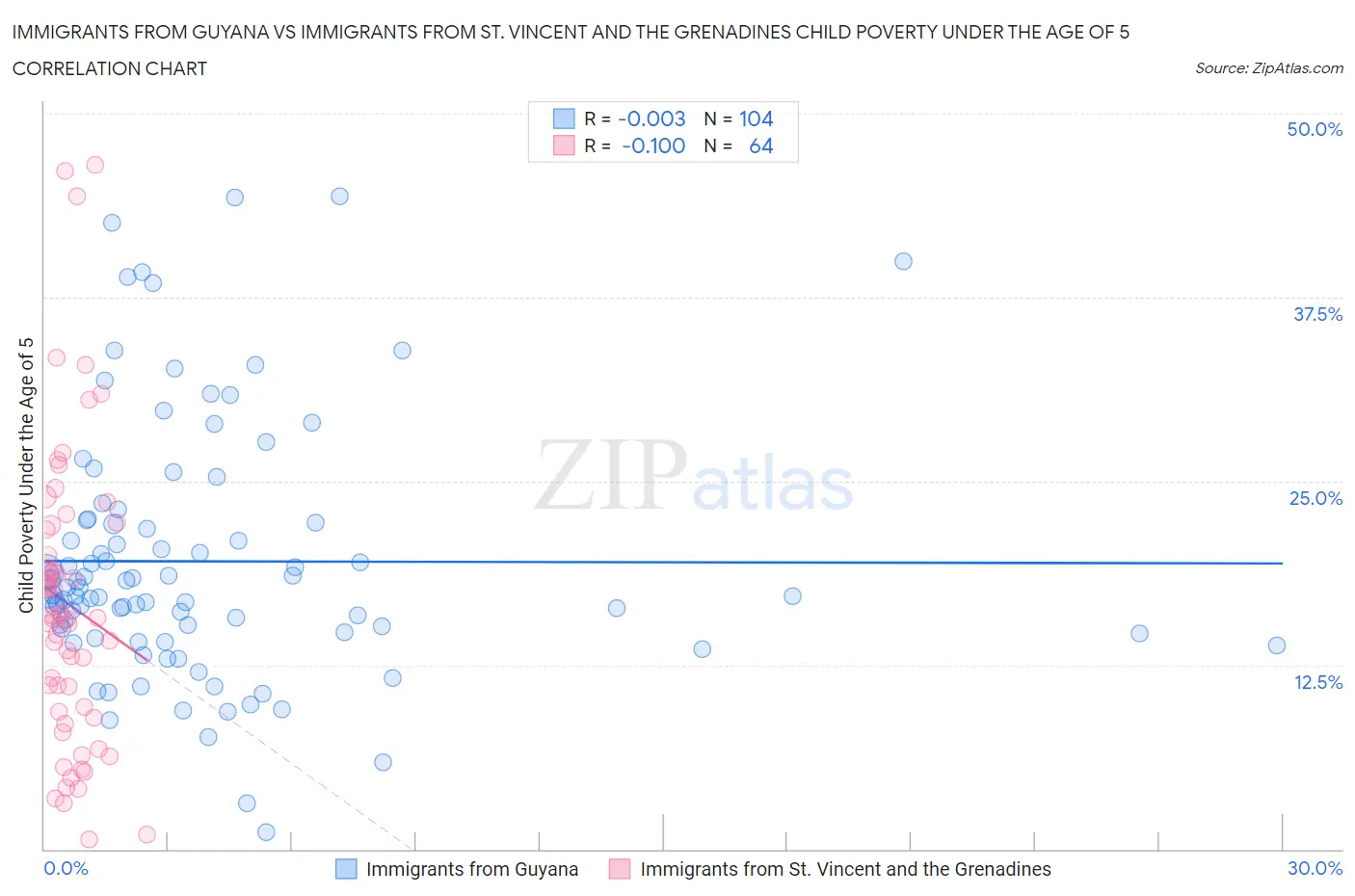 Immigrants from Guyana vs Immigrants from St. Vincent and the Grenadines Child Poverty Under the Age of 5
