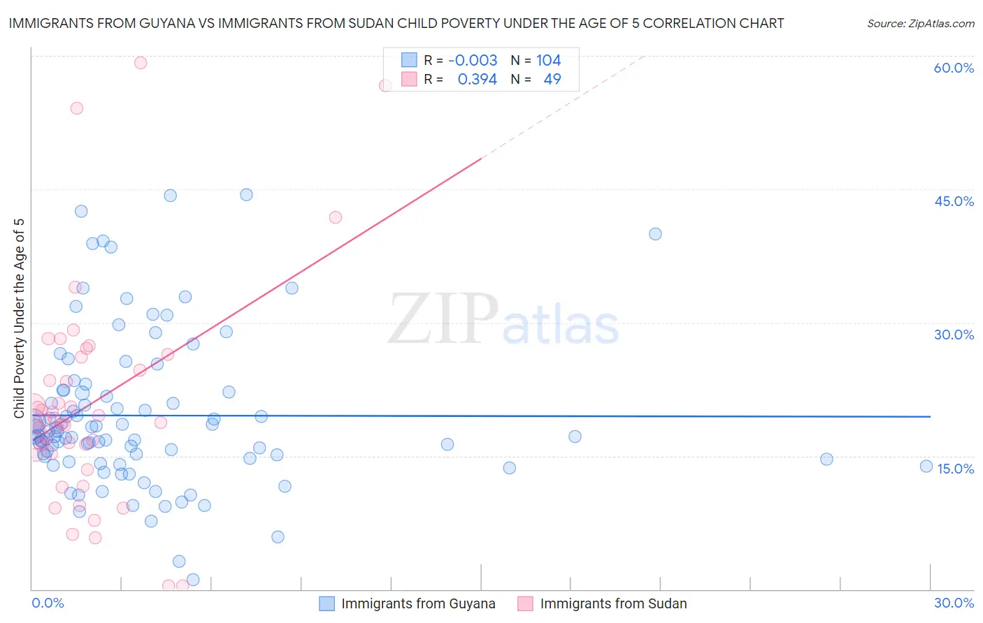 Immigrants from Guyana vs Immigrants from Sudan Child Poverty Under the Age of 5