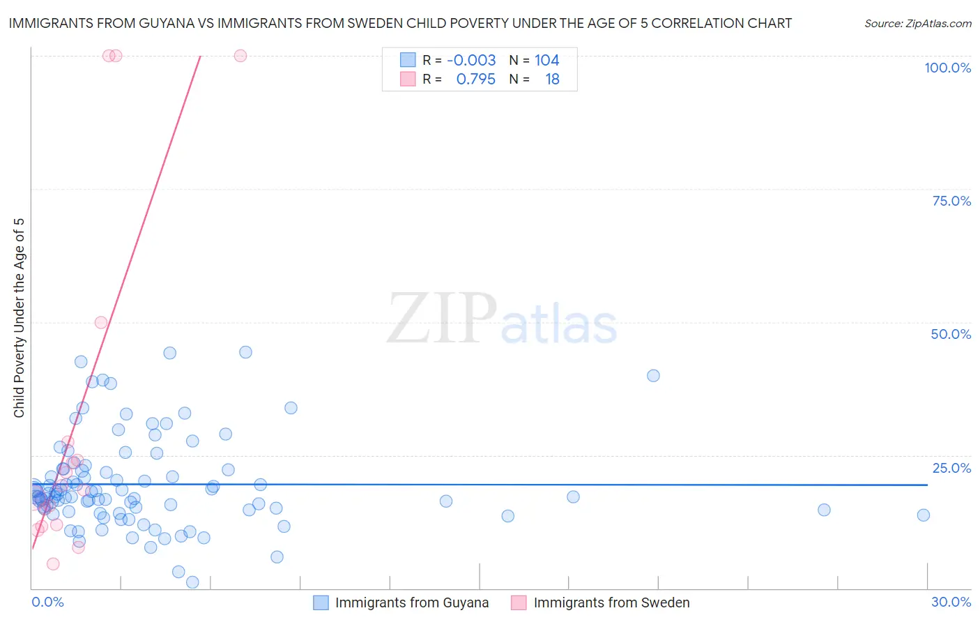 Immigrants from Guyana vs Immigrants from Sweden Child Poverty Under the Age of 5