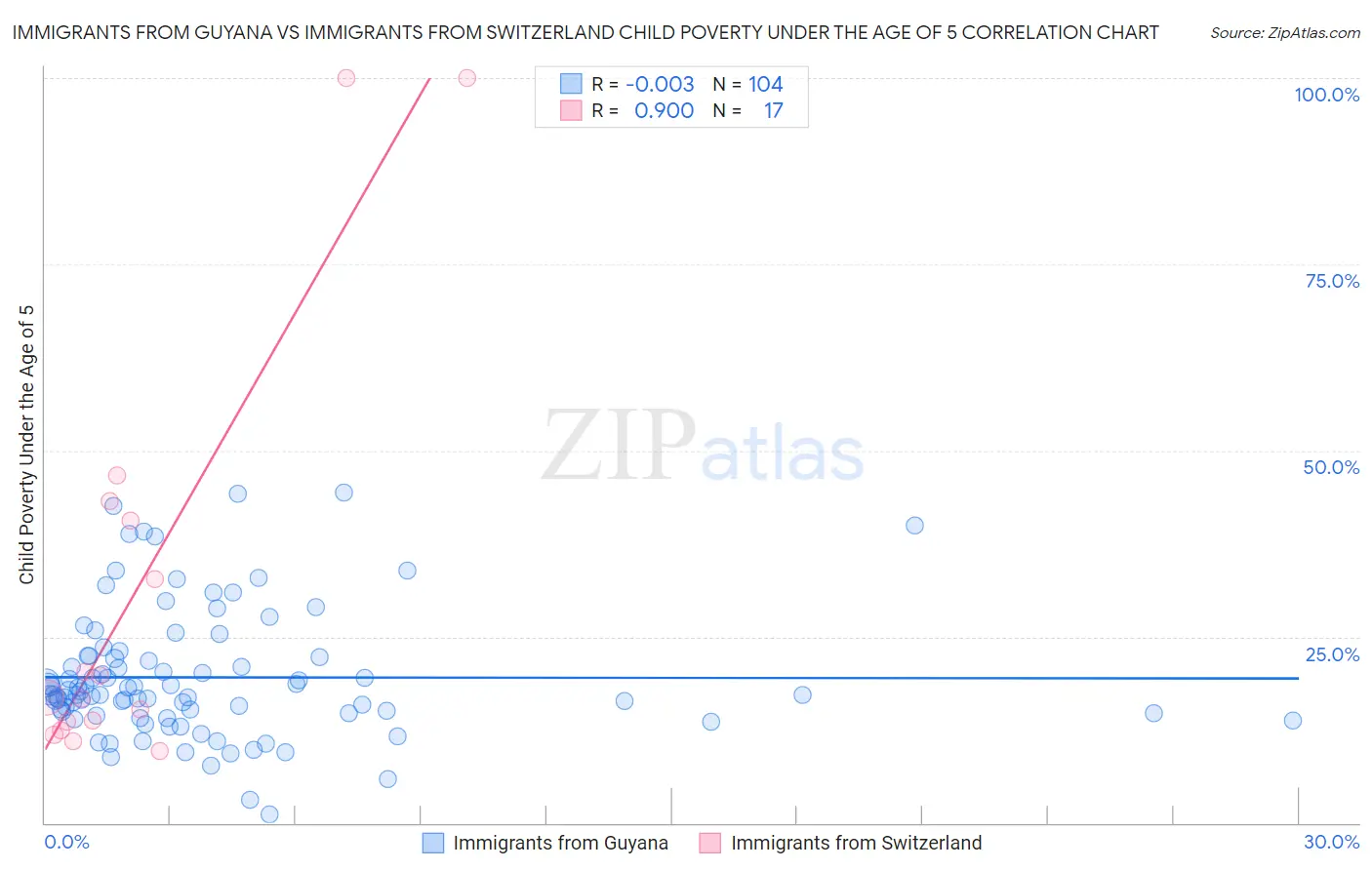 Immigrants from Guyana vs Immigrants from Switzerland Child Poverty Under the Age of 5